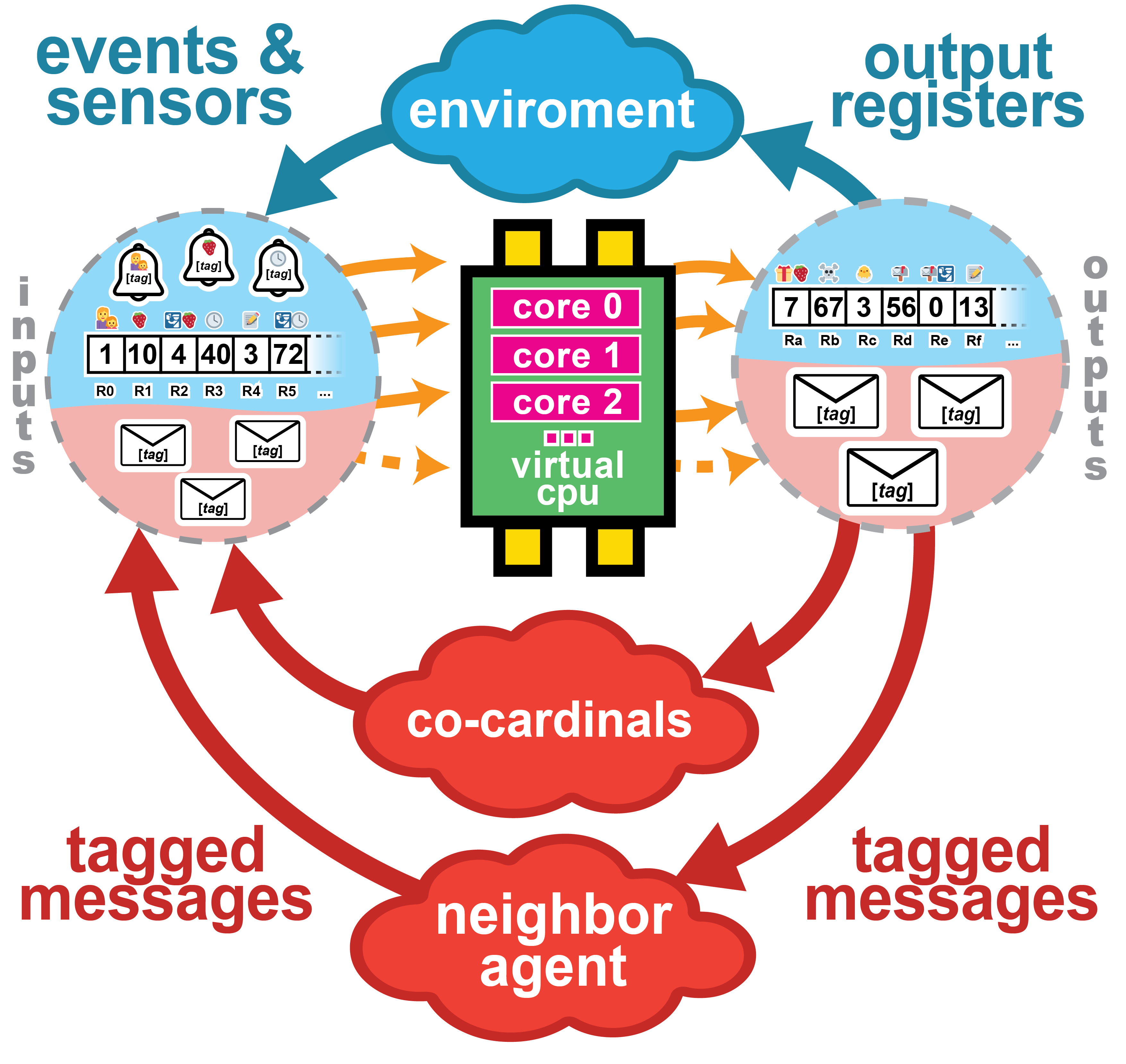Overview of genome execution. Tagged events and messages(shown as bells and envelopes, respectively) activate module executionon virtual cores. Simulation state can also be read directly using sensorinstructions to access input registers. Special instructions write to outputregisters, allowing interaction with the simulation, and generate taggedmessages, allowing interaction with other virtual CPUs